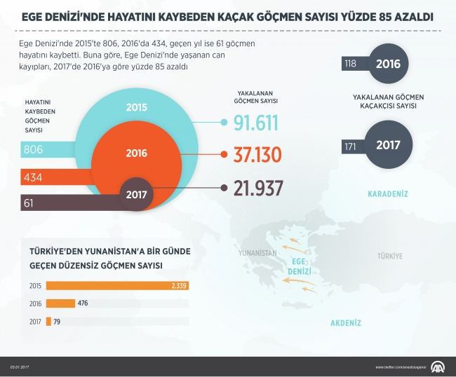 Ege Denizi'nde hayatını kaybeden kaçak göçmen sayısı yüzde 85 azaldı